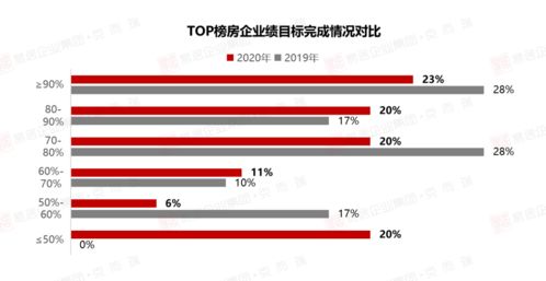 2020年重慶房企銷售排行榜與互聯(lián)網(wǎng)銷售的融合之路